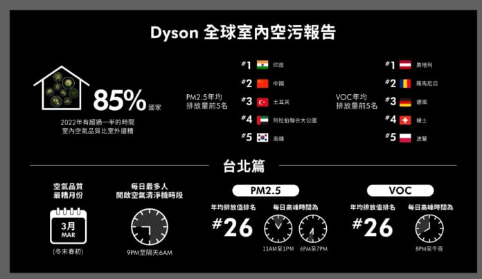 Dyson首次發布全球室內空污報告，呈現全球城市和國家的室內空氣品質，提升大眾對室內空氣污染的認知和意識。。（Dyson提供／古明弘台北傳真）