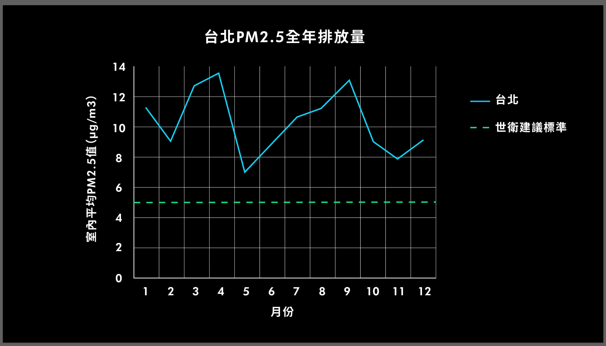 根據Dyson調查，台北PM2.5年均排放值高於WHO標準1倍以上，且污染最嚴重月份為三月。（Dyson提供／古明弘台北傳真）